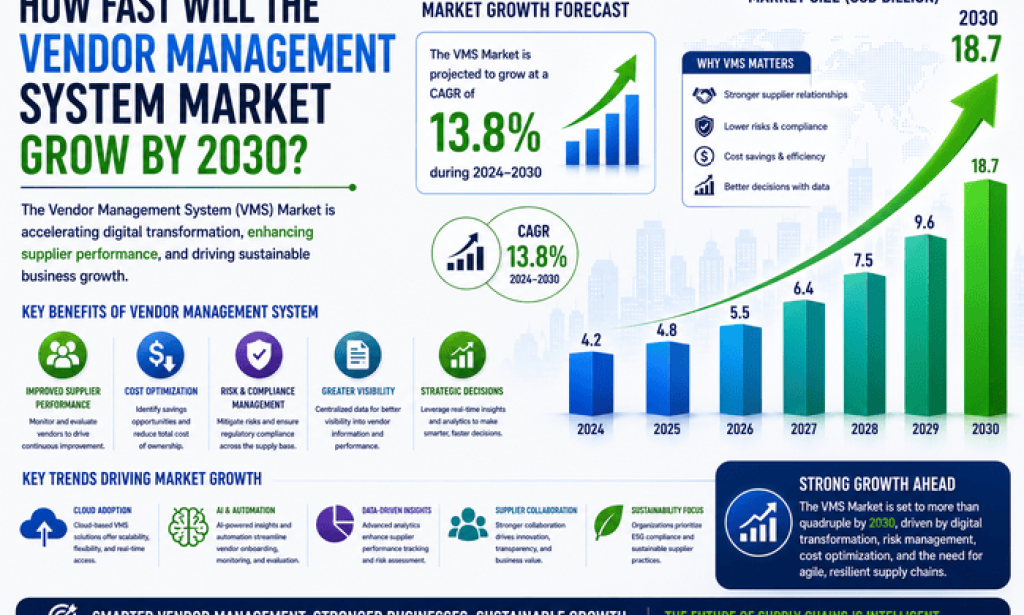 How Fast Will the Vendor Management System Market Grow by 2030?