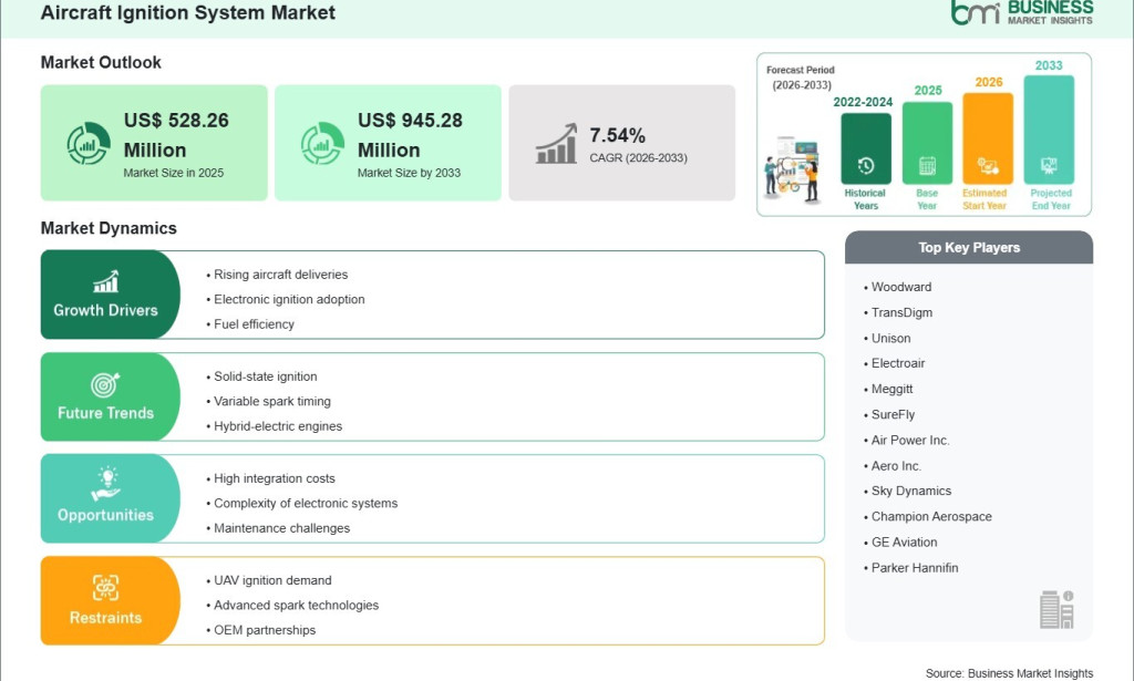 top Aircraft Ignition System Market Outlook 2033 Highlights Strong 7.54% CAGR Momentum