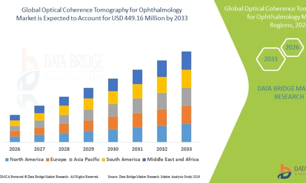 Optical Coherence Tomography for Ophthalmology Market Witnesses Growth Fueled by Increasing Eye Disease Diagnosis Rates