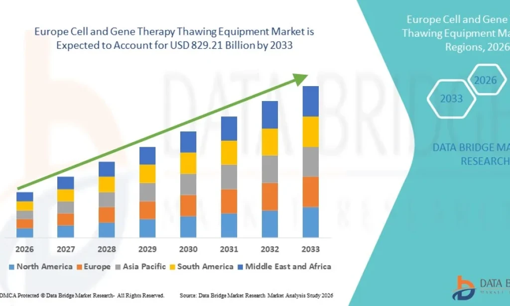 Europe Cell and Gene Therapy Thawing Equipment Market Advances with Expanding Regenerative Medicine Research
