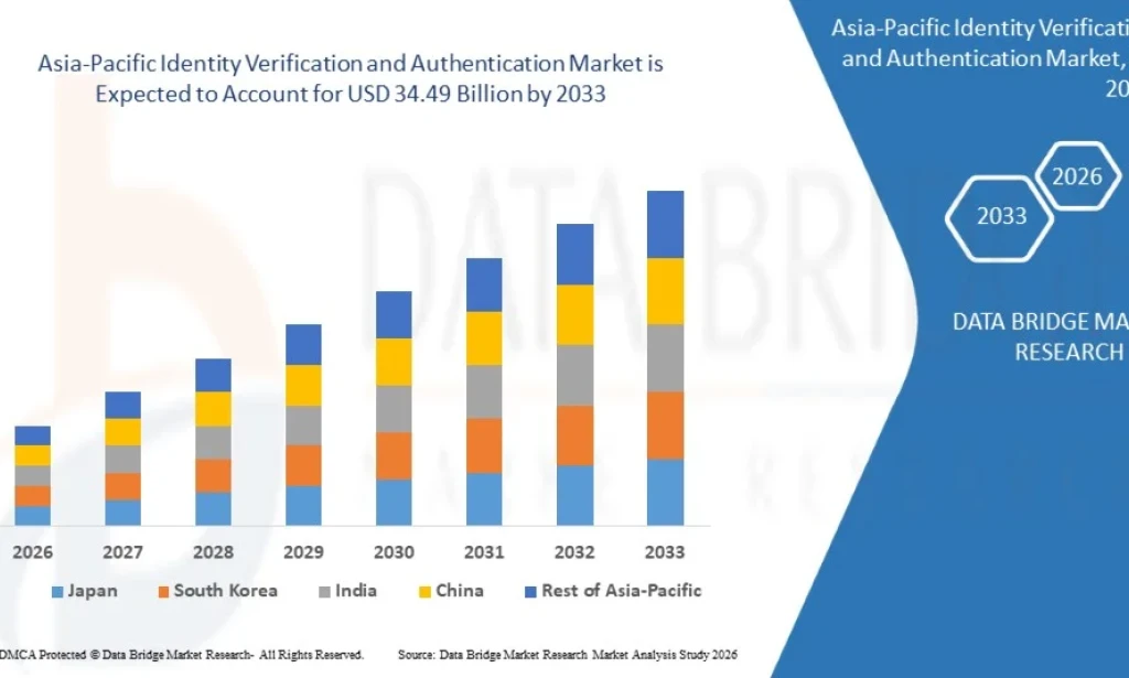 Asia-Pacific Identity Verification and Authentication Market Expands with Increasing Focus on Digital Security and Fraud Prevention