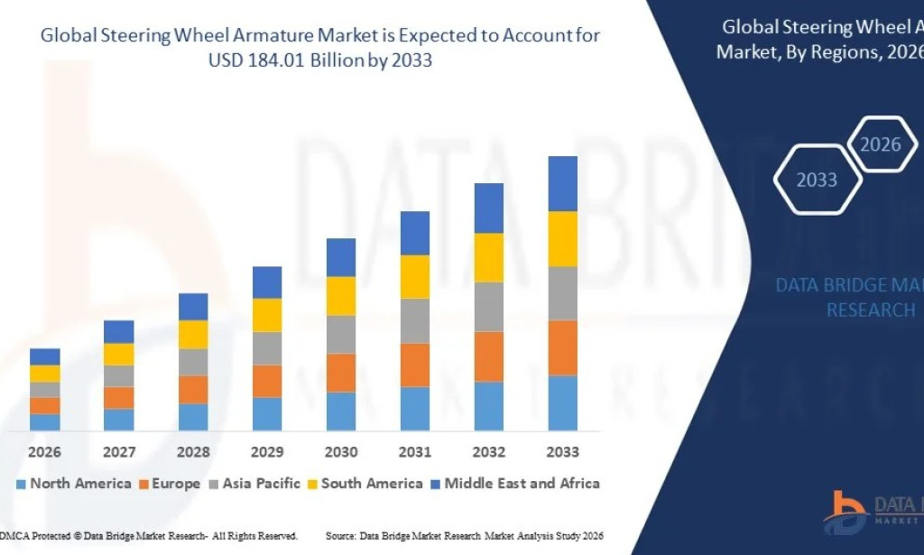 Steering Wheel Armature Market Size, Share, Trends, Growth Opportunities, Key Drivers and Competitive Outlook