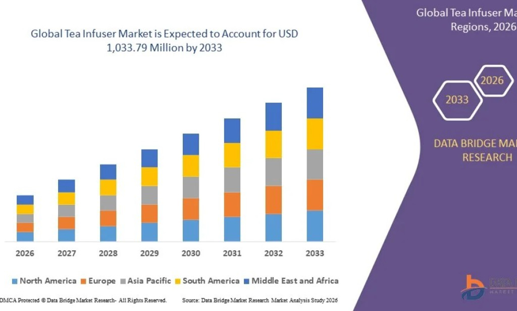 Tea Infuser Market Size, Share, Trends, Key Drivers, Demand and Opportunity Analysis
