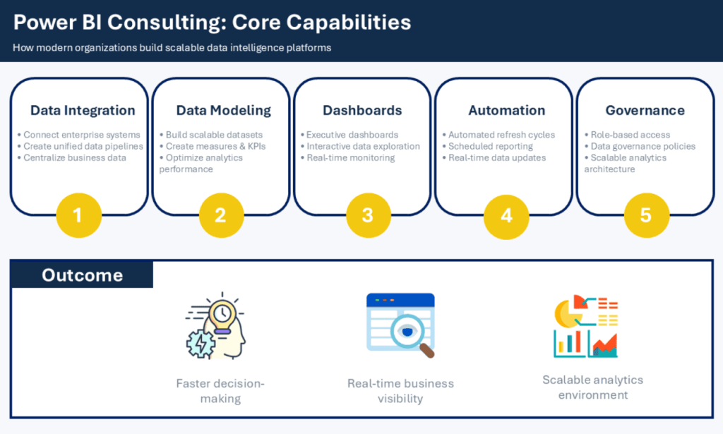 What Are Power BI Consulting Services for Business Intelligence