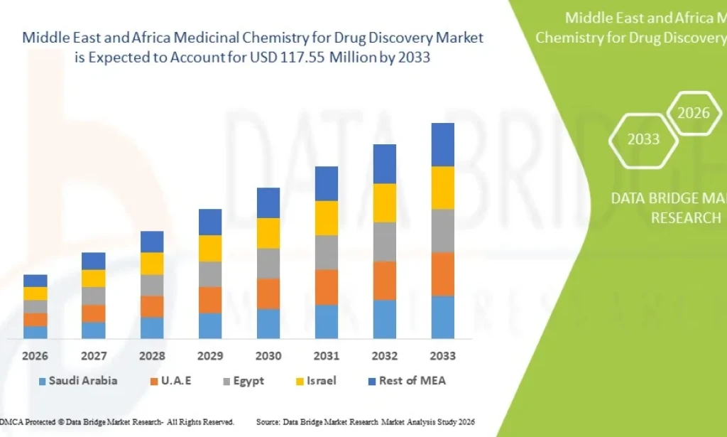 Is the Middle East and Africa Medicinal Chemistry for Drug Discovery Market Expanding Research Opportunities?