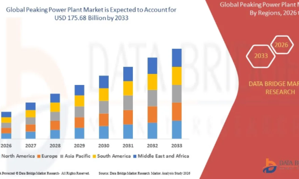 How Is Rising Energy Demand Influencing the Peaking Power Plant Market?