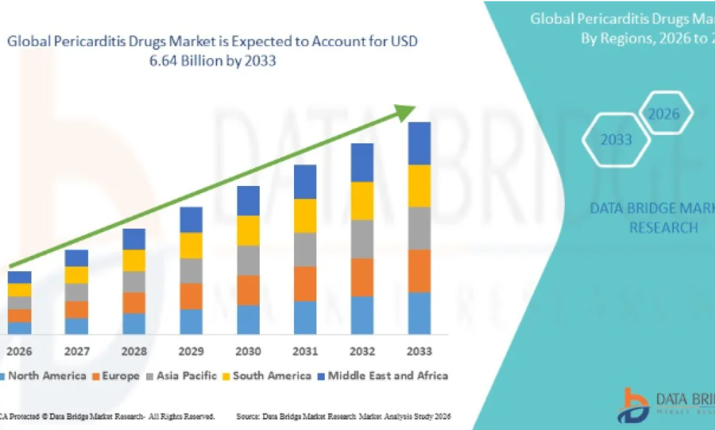 What Advances Are Supporting Growth in the Pericarditis Drugs Market?