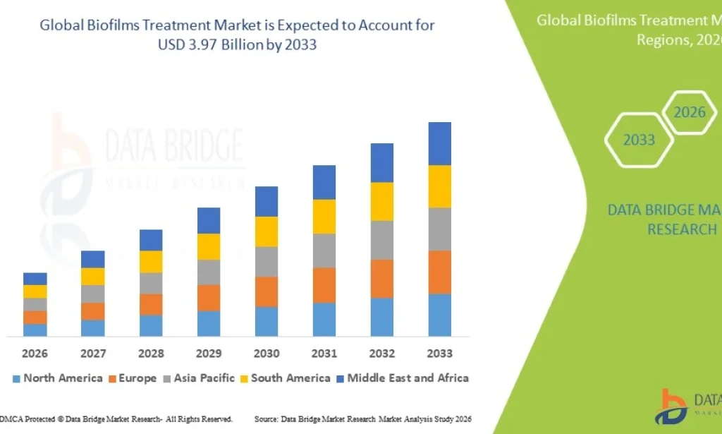 Is the Biofilms Treatment Market Growing Through Advanced Solutions?