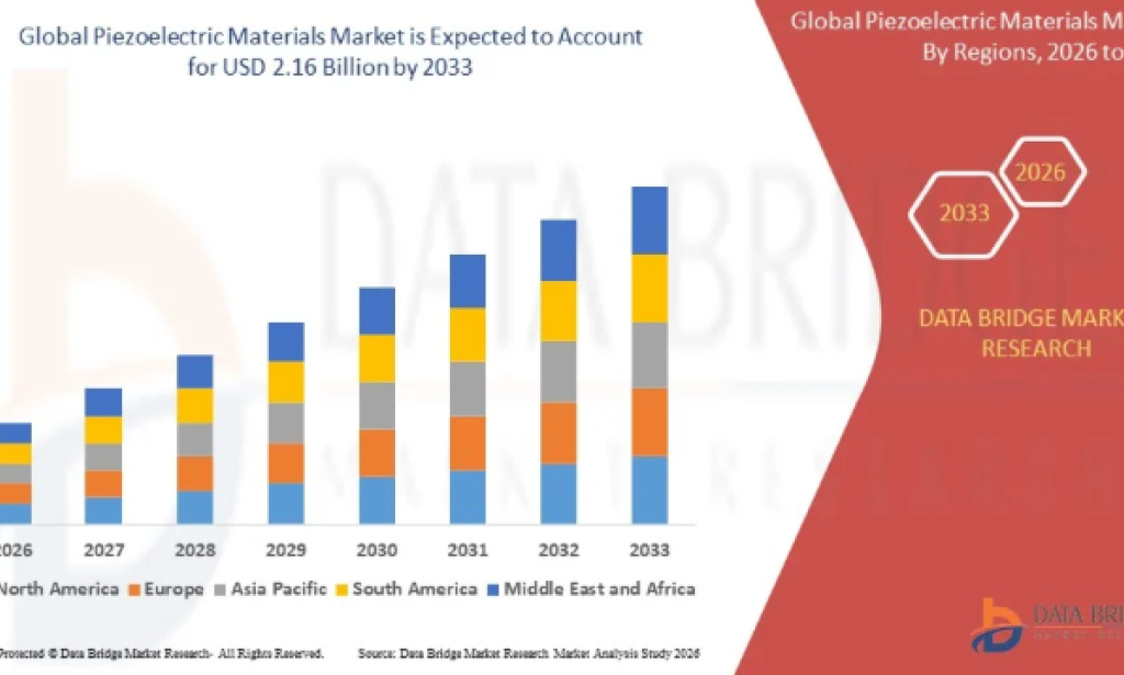 Can Smart Electronics Increase Demand in the Piezoelectric Materials Market?