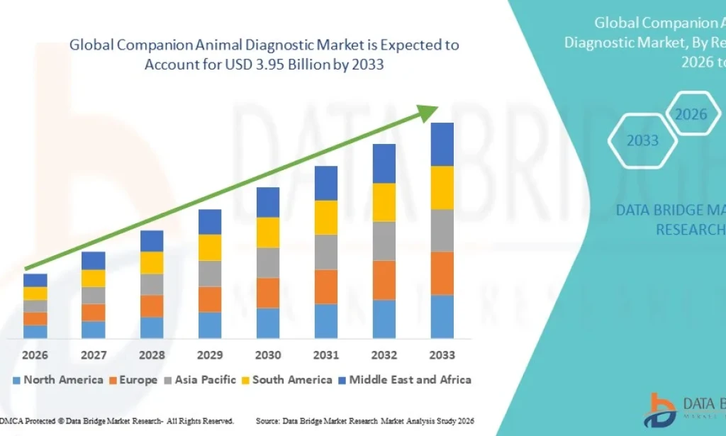 Is the Companion Animal Diagnostic Market Accelerating Veterinary Innovation?