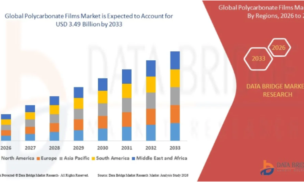 What Is Fueling Innovation in the Polycarbonate Films Market?