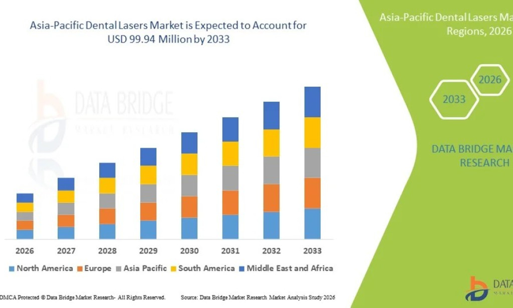 Asia-Pacific Dental Lasers Market Size, Share, Trends, Growth Opportunities, Key Drivers and Competitive Outlook