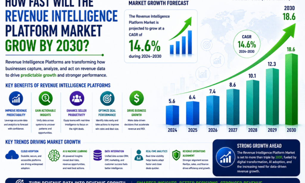 How Fast Will the Revenue Intelligence Platform Market Grow by 2030?