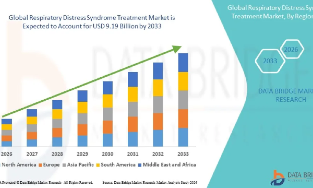 Could Emerging Therapies Improve Outcomes in the Respiratory Distress Syndrome Treatment Market?