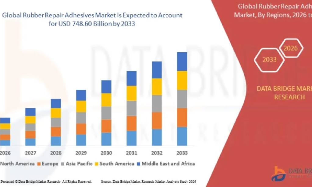 Why Is Industrial Maintenance Increasing Demand in the Rubber Repair Adhesives Market?
