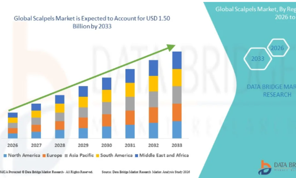 How Are Surgical Advancements Influencing the Global Scalpels Market?