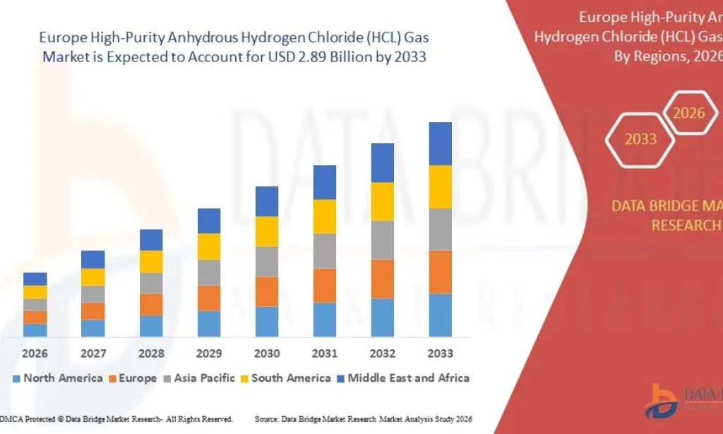 Europe High-Purity Anhydrous Hydrogen Chloride (HCL) Gas Market Size, Share, Trends, Growth Opportunities and Competitive Outlook
