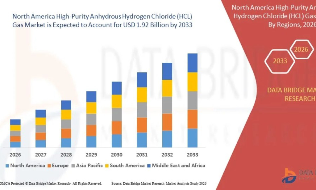 North America High-Purity Anhydrous Hydrogen Chloride (HCL) Gas Market Size, Share, Trends, Growth Opportunities, Key Drivers and Competitive Outlook