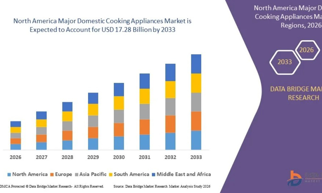 North America Major Domestic Cooking Appliances Market Size, Share, Trends, Growth Opportunities, Key Drivers and Competitive Outlook