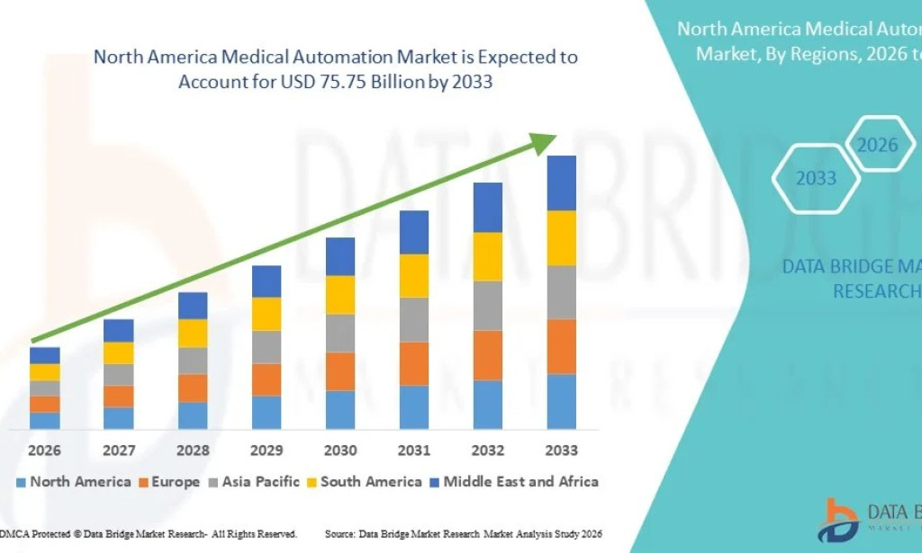 North America Medical Automation Market Size, Share, Trends, Growth Opportunities, Key Drivers and Competitive Outlook