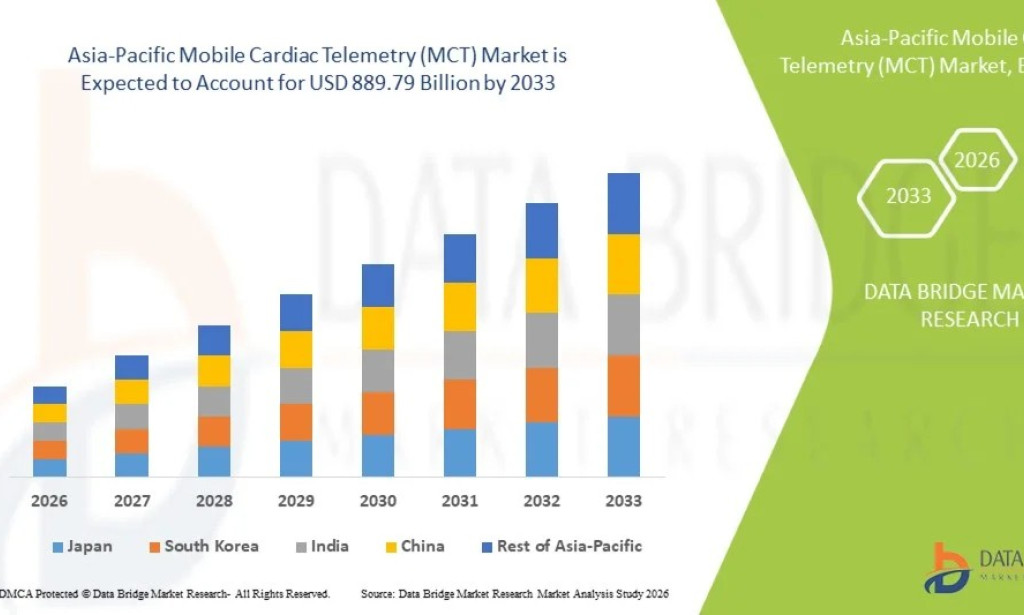 Asia-Pacific Mobile Cardiac Telemetry (MCT) Market Size, Share, Trends, Growth Opportunities, Key Drivers and Competitive Outlook