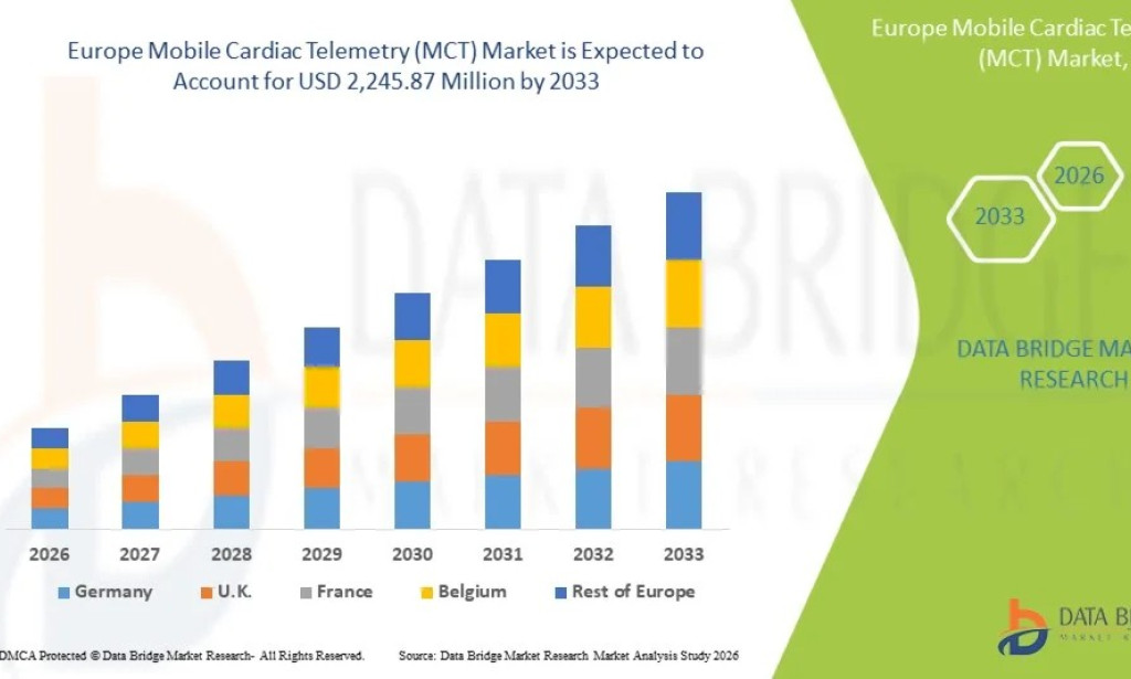 Europe Mobile Cardiac Telemetry (MCT) Market Size, Share, Trends, Growth Opportunities, Key Drivers and Competitive Outlook