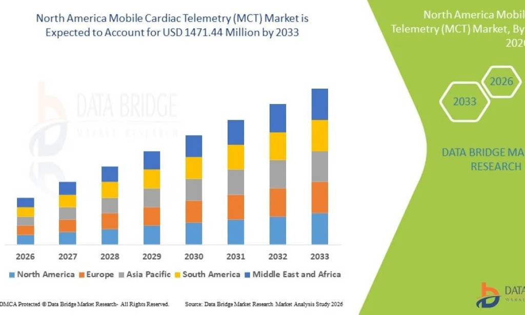 North America Mobile Cardiac Telemetry (MCT) Market Size, Share, Trends, Growth Opportunities, Key Drivers and Competitive Outlook