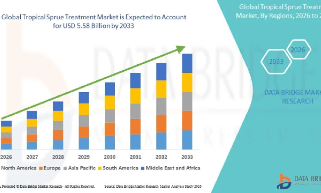 Can Improved Diagnosis and Care Pathways Expand the Tropical Sprue Treatment Market?