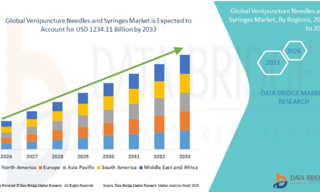 What Is Driving Innovation in the Venipuncture Needles and Syringes Market?