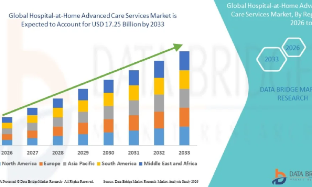 How Is Home-Based Healthcare Reshaping the Hospital-at-Home Advanced Care Services Market?