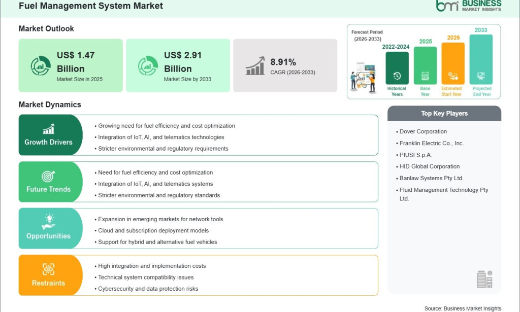 top Fuel Management System Market Outlook 2033 Highlights Strong 8.91% CAGR Momentum