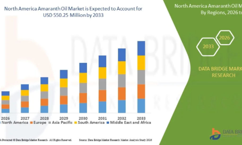 Why Is Demand for Functional and Nutrient-Rich Oils Growing in the North America Amaranth Oil Market?