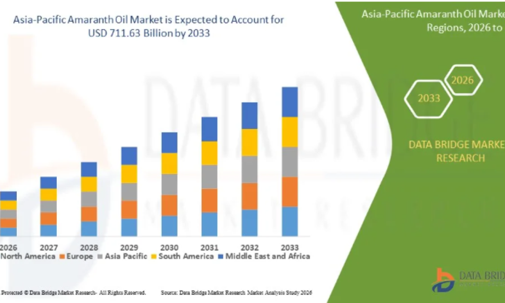How Is Health-Conscious Consumption Driving the Asia-Pacific Amaranth Oil Market?