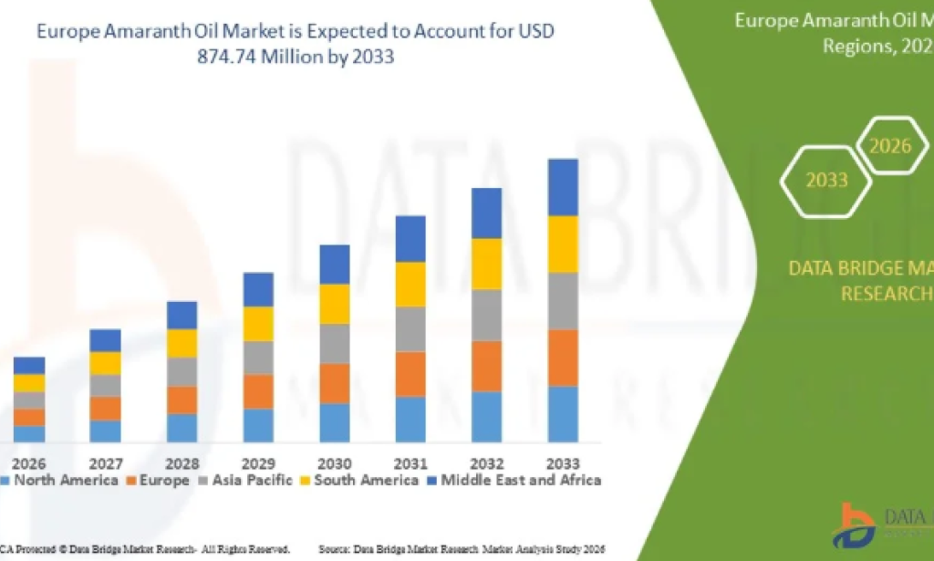 What Trends Are Supporting Growth in the Europe Amaranth Oil Market?