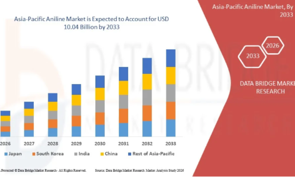 Why Is Manufacturing Expansion Fueling the Asia-Pacific Aniline Market?