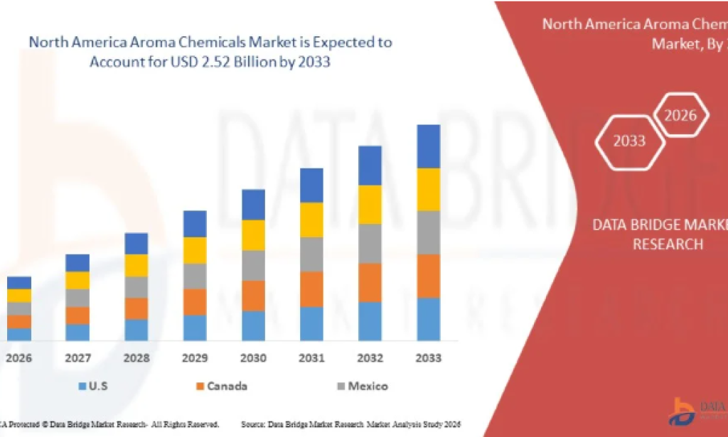 What Is Driving Innovation in the North America Aroma Chemicals Market?