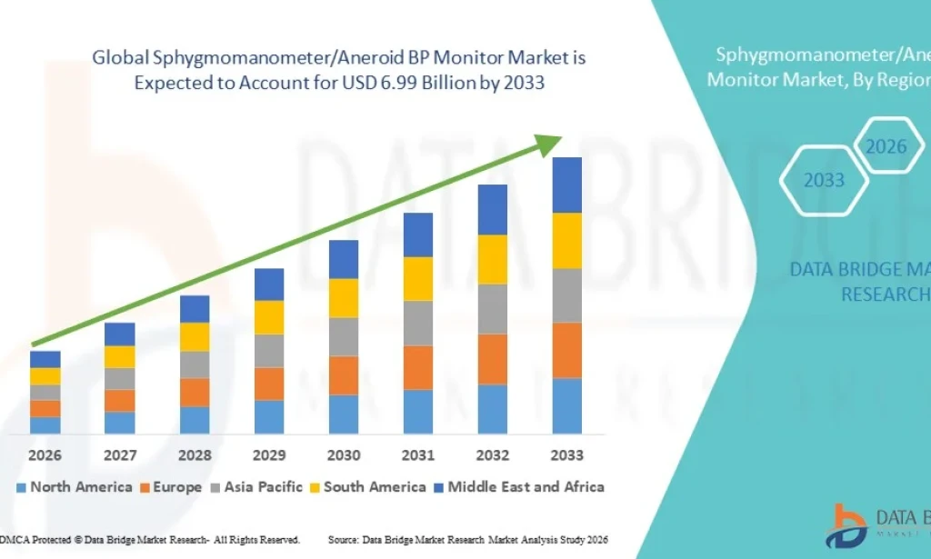 Sphygmomanometer/Aneroid BP Monitor Market Expands Amid Rising Prevalence of Hypertension