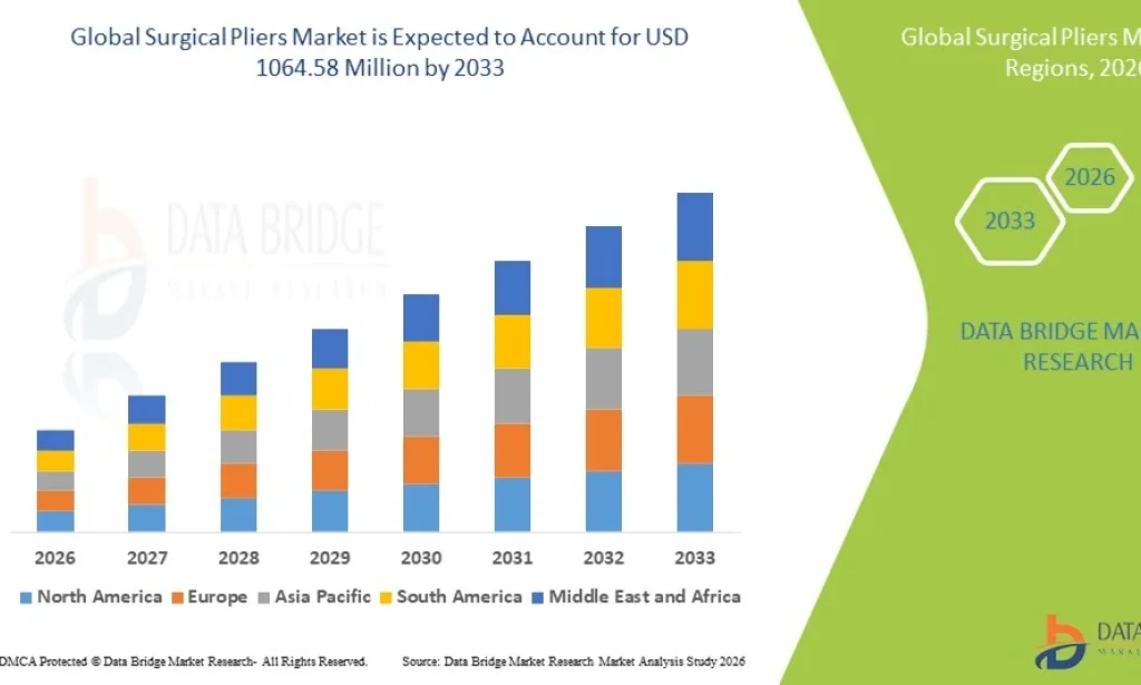 Surgical Pliers Market Grows Amid Rising Volume of Surgical Procedures Worldwide