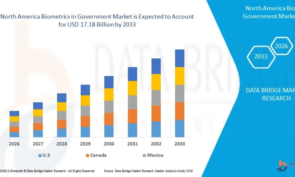 North America Biometrics in Government Market Expands with Rising Adoption of Digital Identity Verification