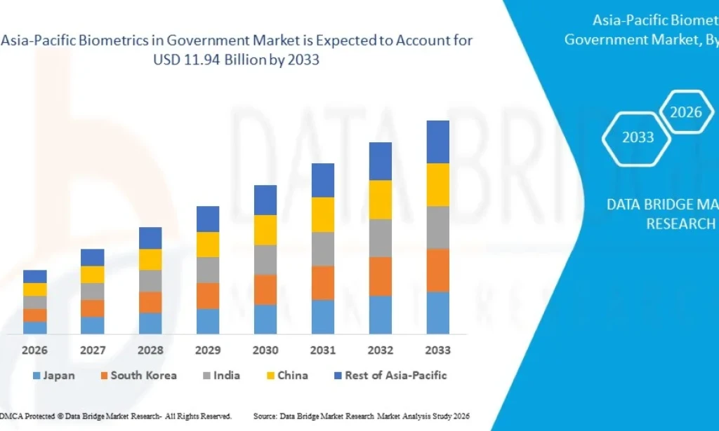Asia-Pacific Biometrics in Government Market Grows on Rising Investment in National ID and Security Systems