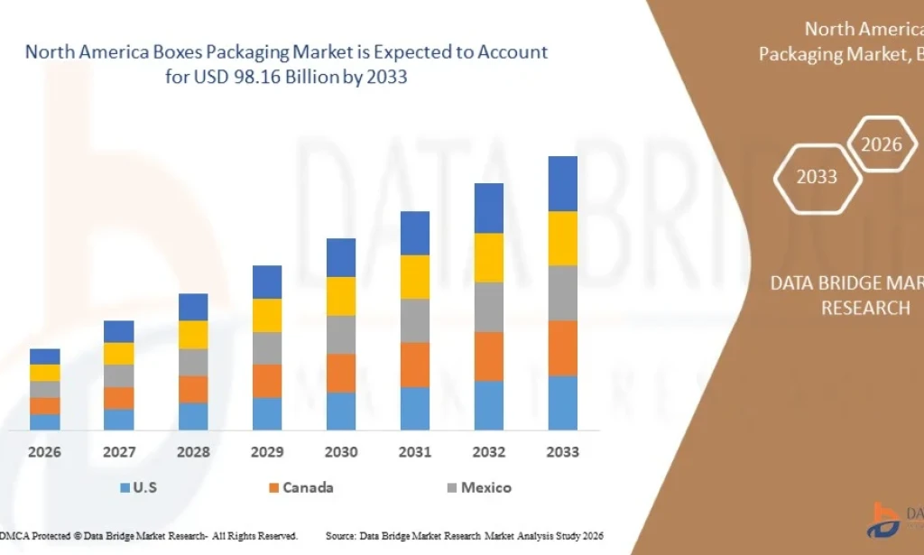 North America Boxes Packaging Market Set to Grow on Rising E-Commerce and Sustainable Packaging Trends