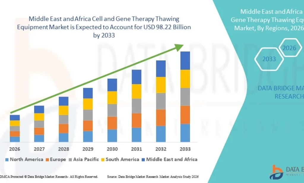 Middle East and Africa Cell and Gene Therapy Thawing Equipment Market Grows Amid Expanding Biotech Infrastructure