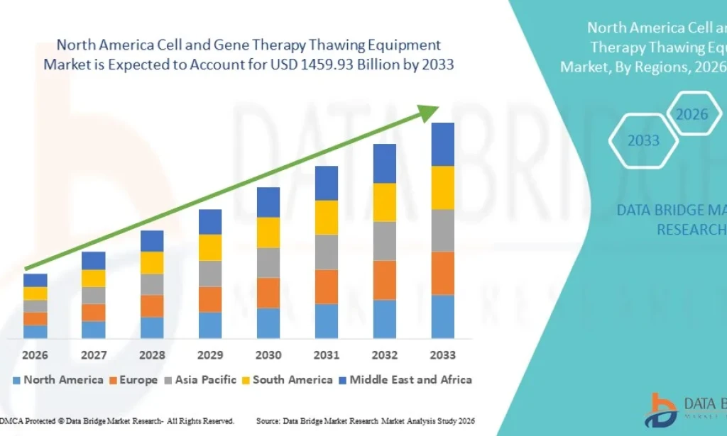 North America Cell and Gene Therapy Thawing Equipment Market Set to Grow with Rising Cell and Gene Therapy Adoption
