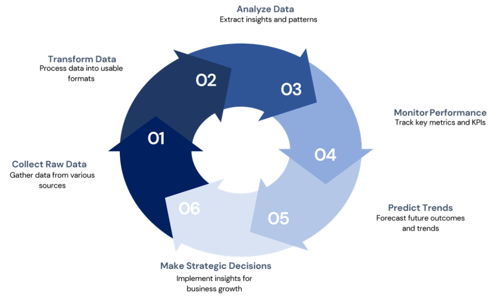 What Is Business Intelligence Services | Data Analytics & BI Solutions