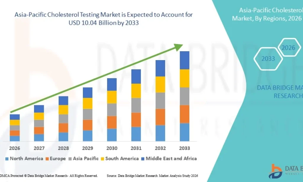 Asia-Pacific Cholesterol Testing Market Set to Expand on Rising Cardiovascular Disease Burden