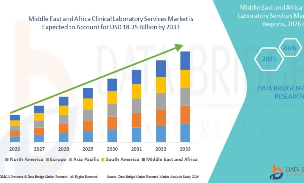 Middle East and Africa Clinical Laboratory Services Market Gains Momentum Amid Growing Diagnostic Demand
