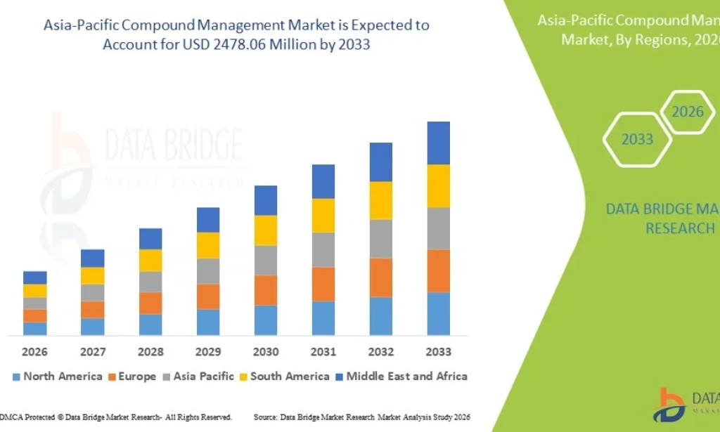 Asia-Pacific Compound Management Market Grows on Increasing Drug Discovery Investments