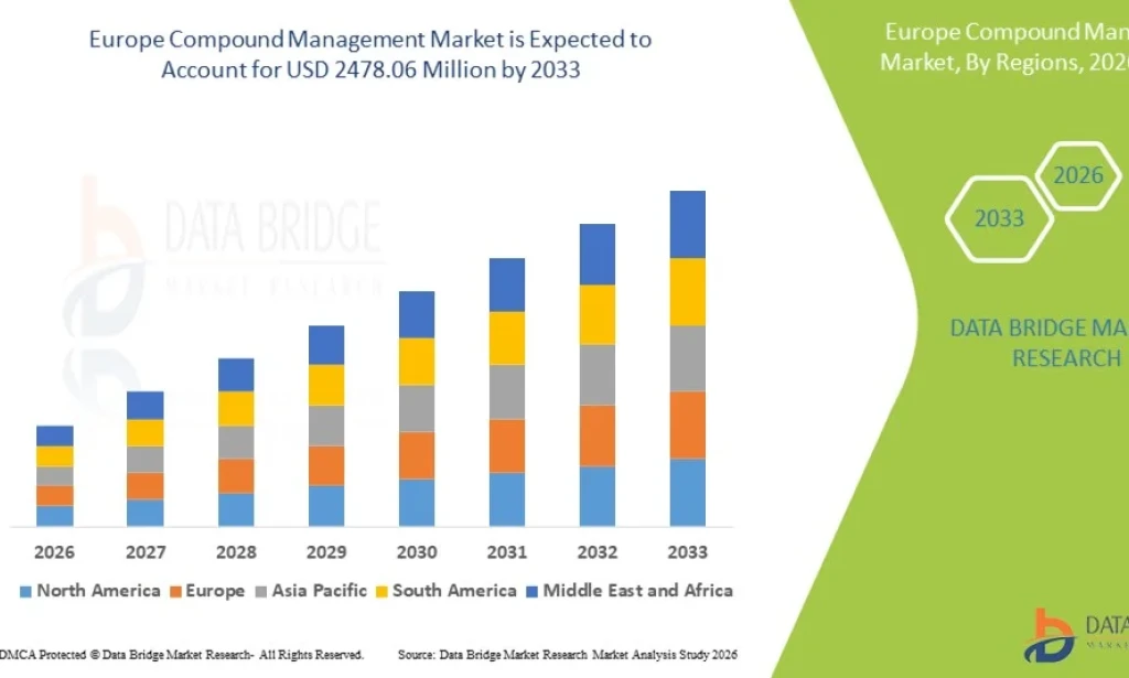 Europe Compound Management Market Advances with Rising Pharmaceutical R&D Spending
