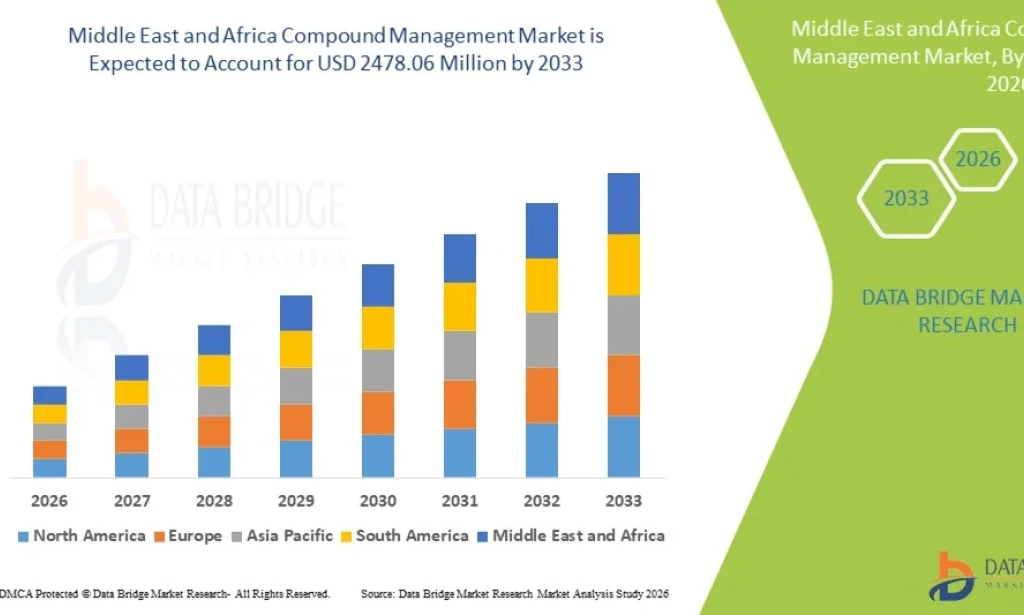 Middle East and Africa Compound Management Market Gains Traction Amid Growing Biotech Initiatives