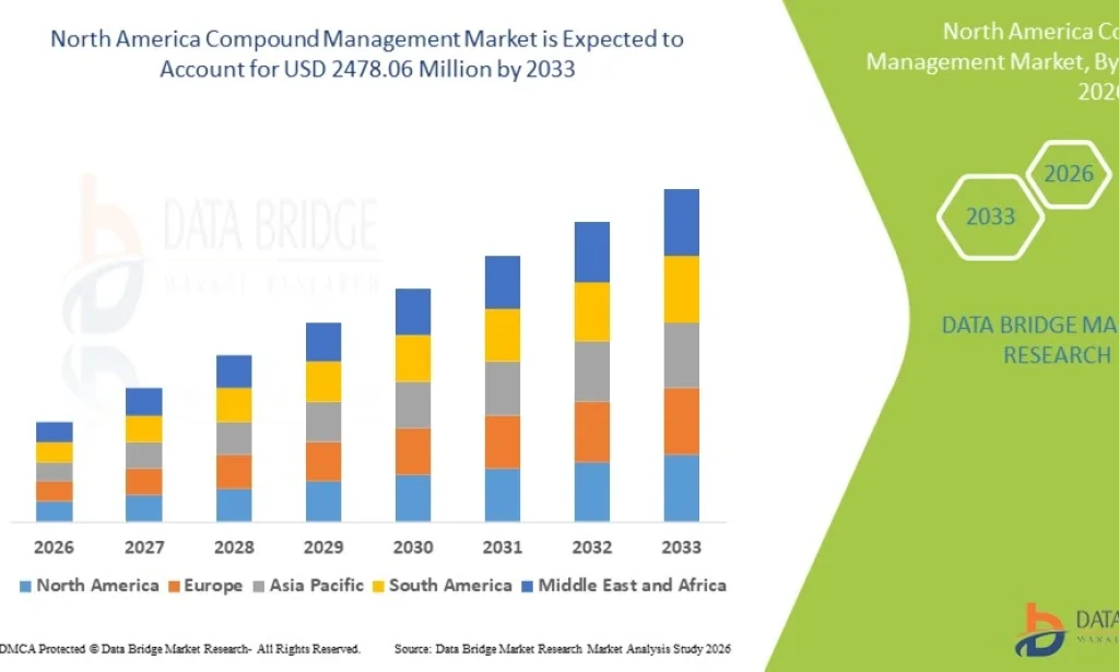 North America Compound Management Market Expands on Strong Pharma and Biotech Pipeline Growth